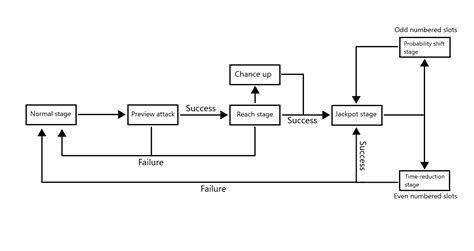 The explanation and flow chart of Restless gambler: .